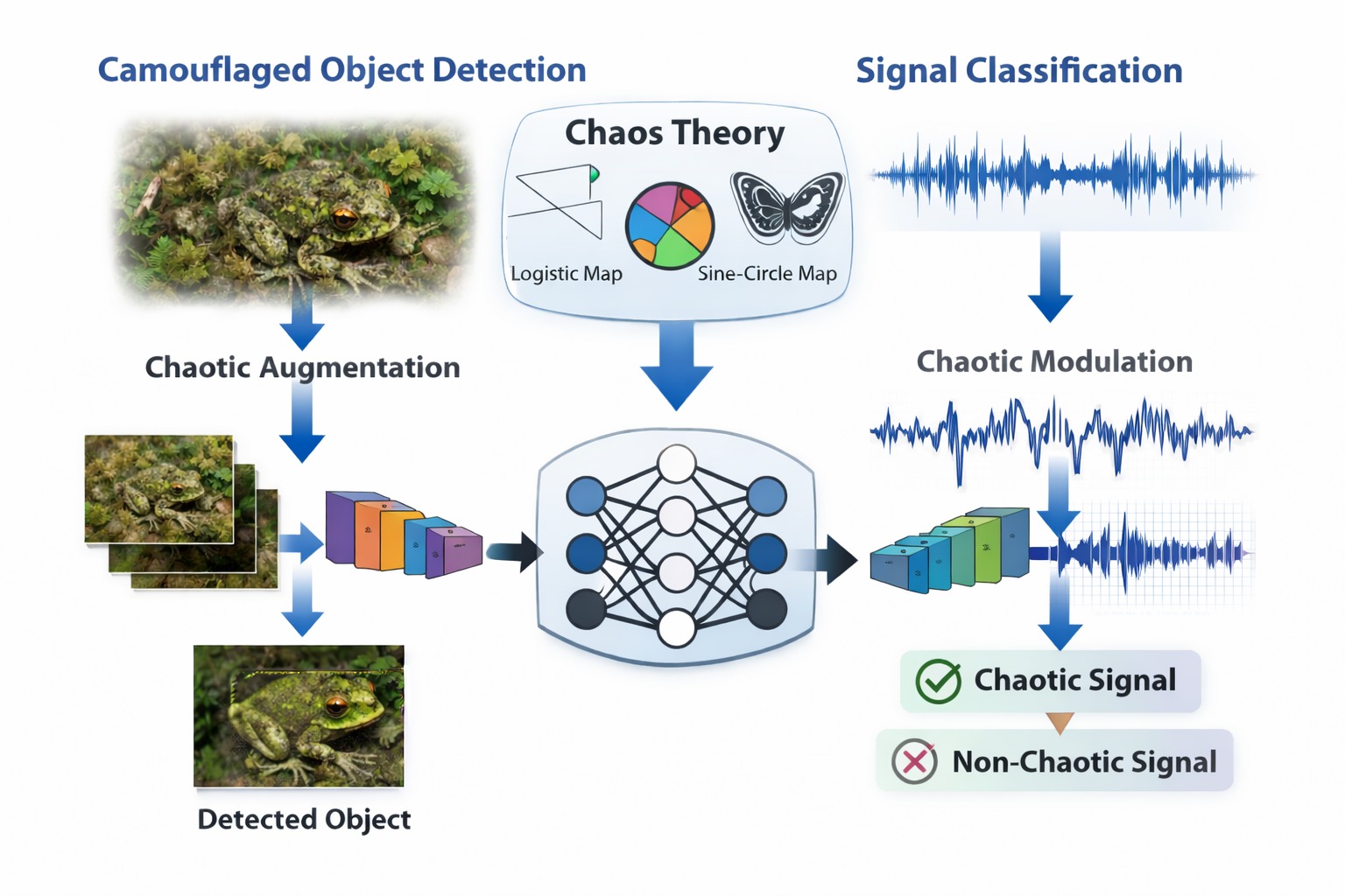 Chaos Theory Chaos Theory